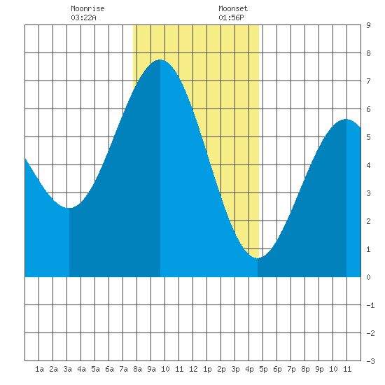 Coos Bay tide chart for Monday, December 19, 2022