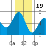 Coos Bay tide chart for Monday, December 19, 2022