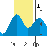 Coos Bay tide chart for Thursday, December 1, 2022