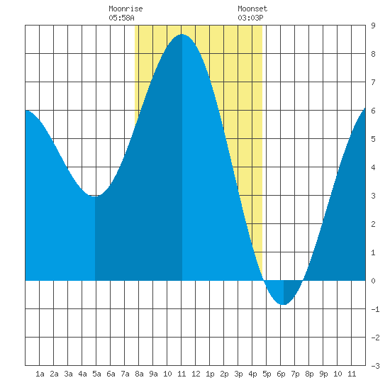 Coos Bay tide chart for Wednesday, December 21, 2022