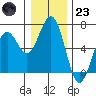 Coos Bay tide chart for Friday, December 23, 2022