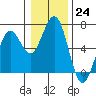 Coos Bay tide chart for Saturday, December 24, 2022