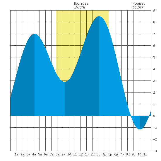 Coos Bay tide chart for Monday, December 26, 2022