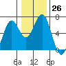 Coos Bay tide chart for Monday, December 26, 2022