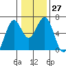 Coos Bay tide chart for Tuesday, December 27, 2022