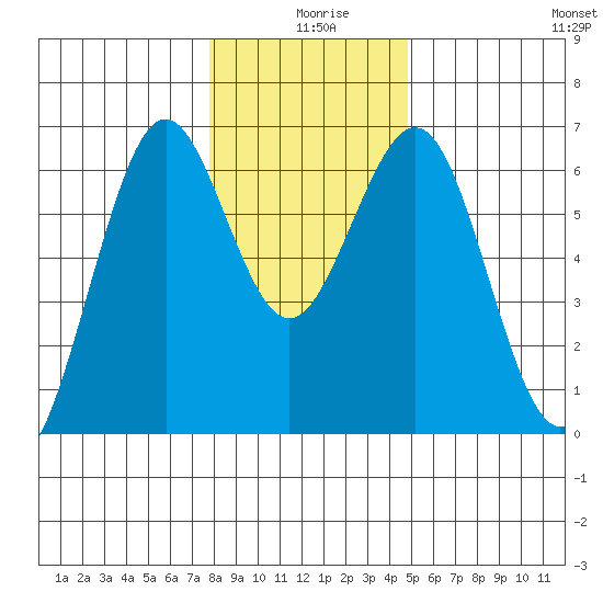 Coos Bay tide chart for Wednesday, December 28, 2022