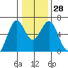 Coos Bay tide chart for Wednesday, December 28, 2022