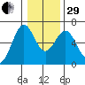 Coos Bay tide chart for Thursday, December 29, 2022