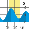 Coos Bay tide chart for Friday, December 2, 2022