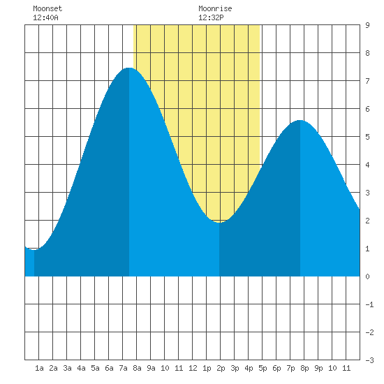 Coos Bay tide chart for Friday, December 30, 2022