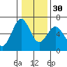 Coos Bay tide chart for Friday, December 30, 2022
