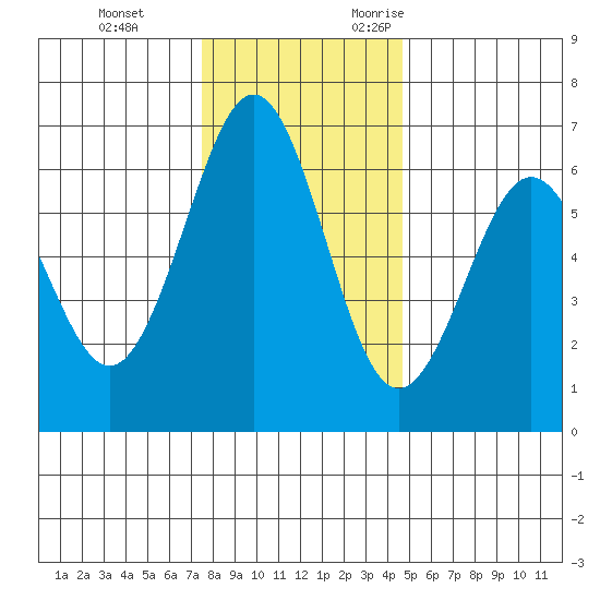 Coos Bay tide chart for Saturday, December 3, 2022
