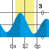 Coos Bay tide chart for Saturday, December 3, 2022