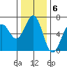 Coos Bay tide chart for Tuesday, December 6, 2022