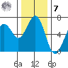 Coos Bay tide chart for Wednesday, December 7, 2022