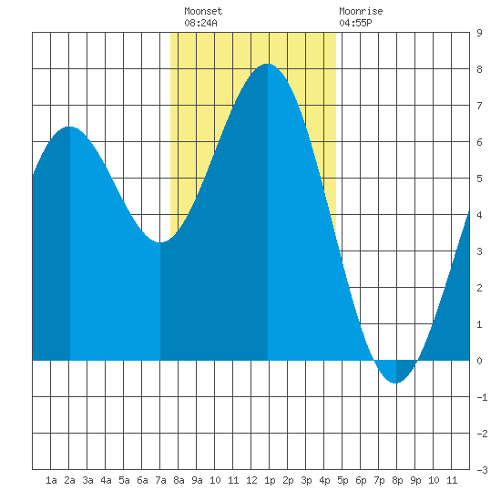 Coos Bay tide chart for Thursday, December 8, 2022