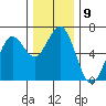 Coos Bay tide chart for Friday, December 9, 2022