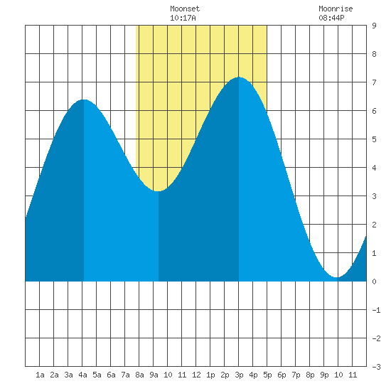Coos Bay tide chart for Tuesday, January 10, 2023