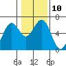 Coos Bay tide chart for Tuesday, January 10, 2023