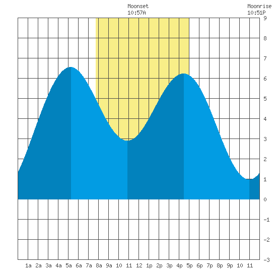 Coos Bay tide chart for Thursday, January 12, 2023