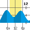 Coos Bay tide chart for Thursday, January 12, 2023
