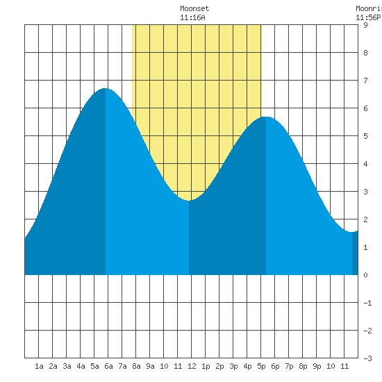 Coos Bay tide chart for Friday, January 13, 2023