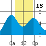 Coos Bay tide chart for Friday, January 13, 2023