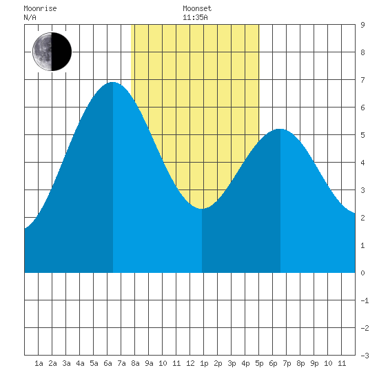 Coos Bay tide chart for Saturday, January 14, 2023