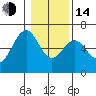 Coos Bay tide chart for Saturday, January 14, 2023