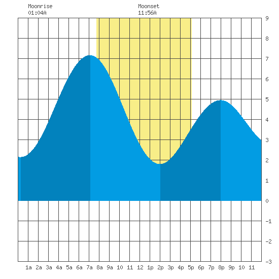 Coos Bay tide chart for Sunday, January 15, 2023