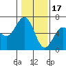 Coos Bay tide chart for Tuesday, January 17, 2023
