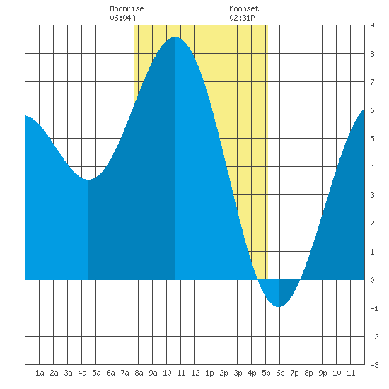 Coos Bay tide chart for Thursday, January 19, 2023