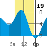 Coos Bay tide chart for Thursday, January 19, 2023