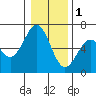 Coos Bay tide chart for Sunday, January 1, 2023
