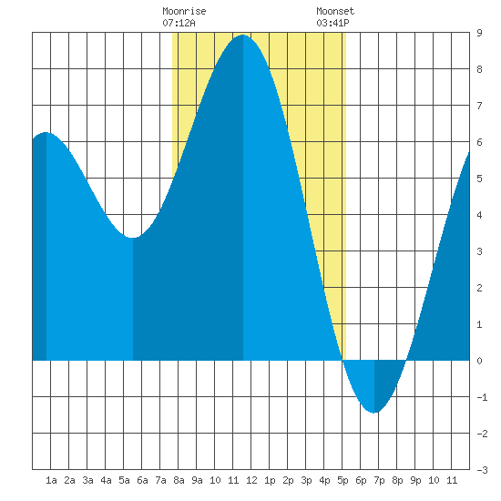 Coos Bay tide chart for Friday, January 20, 2023