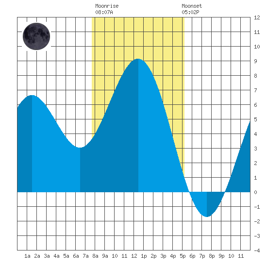 Coos Bay tide chart for Saturday, January 21, 2023
