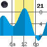 Coos Bay tide chart for Saturday, January 21, 2023