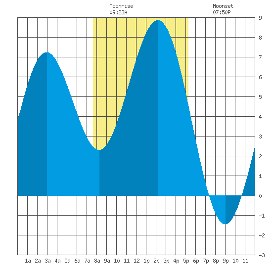 Coos Bay tide chart for Monday, January 23, 2023