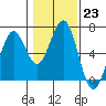 Coos Bay tide chart for Monday, January 23, 2023