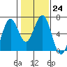 Coos Bay tide chart for Tuesday, January 24, 2023