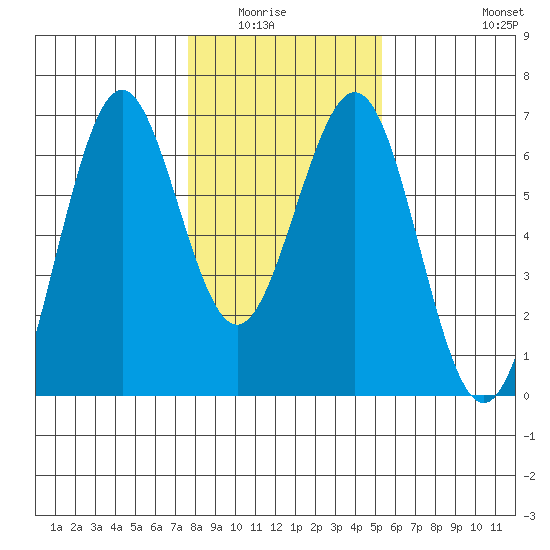 Coos Bay tide chart for Wednesday, January 25, 2023