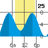 Coos Bay tide chart for Wednesday, January 25, 2023