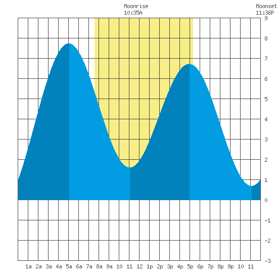 Coos Bay tide chart for Thursday, January 26, 2023