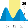 Coos Bay tide chart for Thursday, January 26, 2023