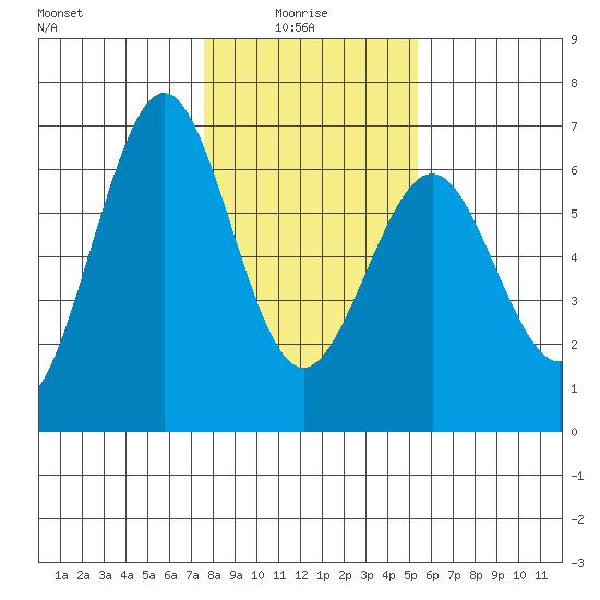 Coos Bay tide chart for Friday, January 27, 2023