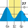 Coos Bay tide chart for Friday, January 27, 2023