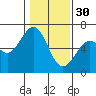 Coos Bay tide chart for Monday, January 30, 2023