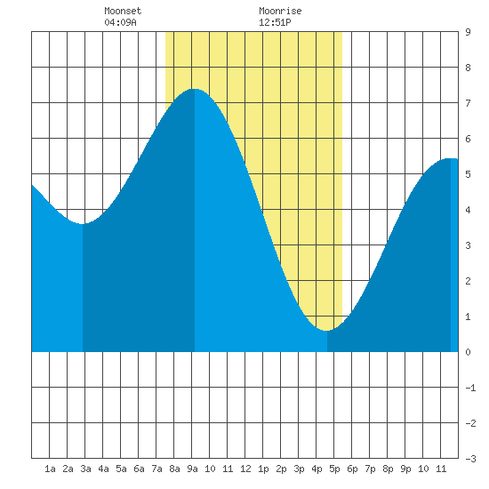 Coos Bay tide chart for Tuesday, January 31, 2023