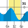 Coos Bay tide chart for Tuesday, January 31, 2023