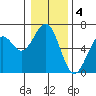 Coos Bay tide chart for Wednesday, January 4, 2023
